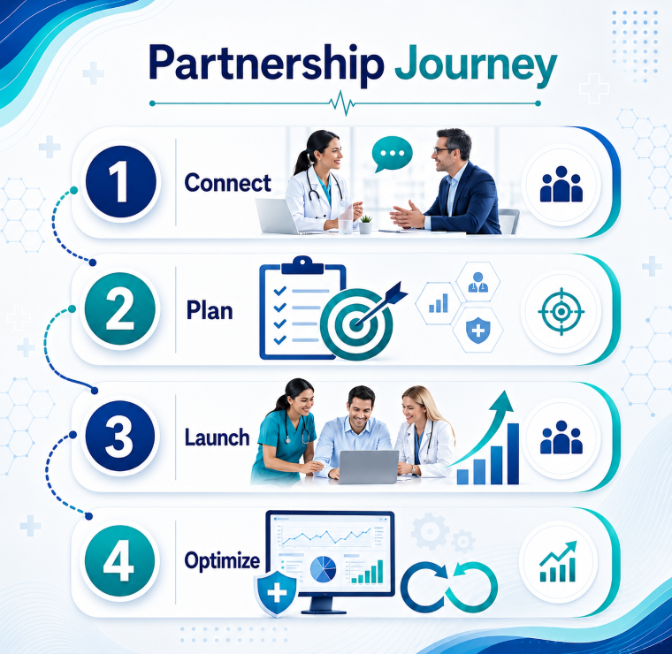 Partnership Process...